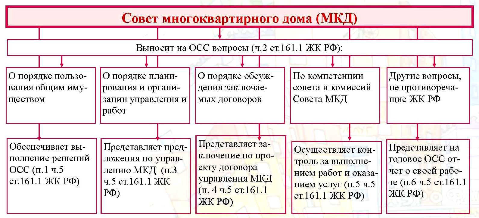 Функции совета многоквартирного дома